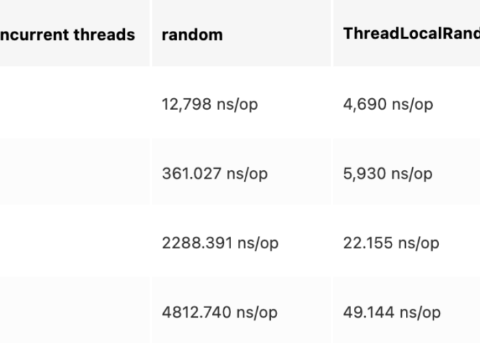 Random vs. ThreadLocalRandom Classes in Java
